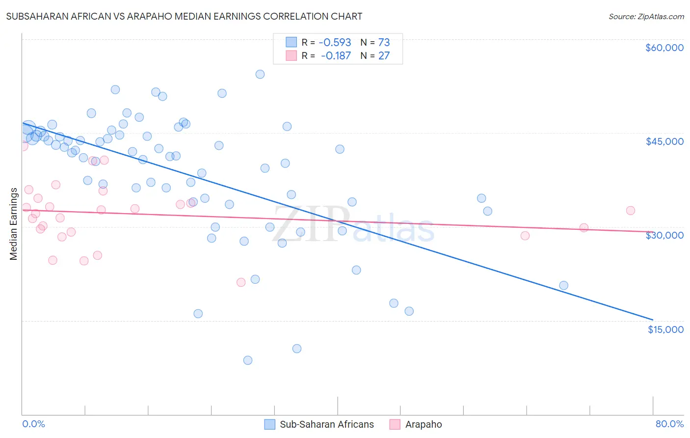 Subsaharan African vs Arapaho Median Earnings