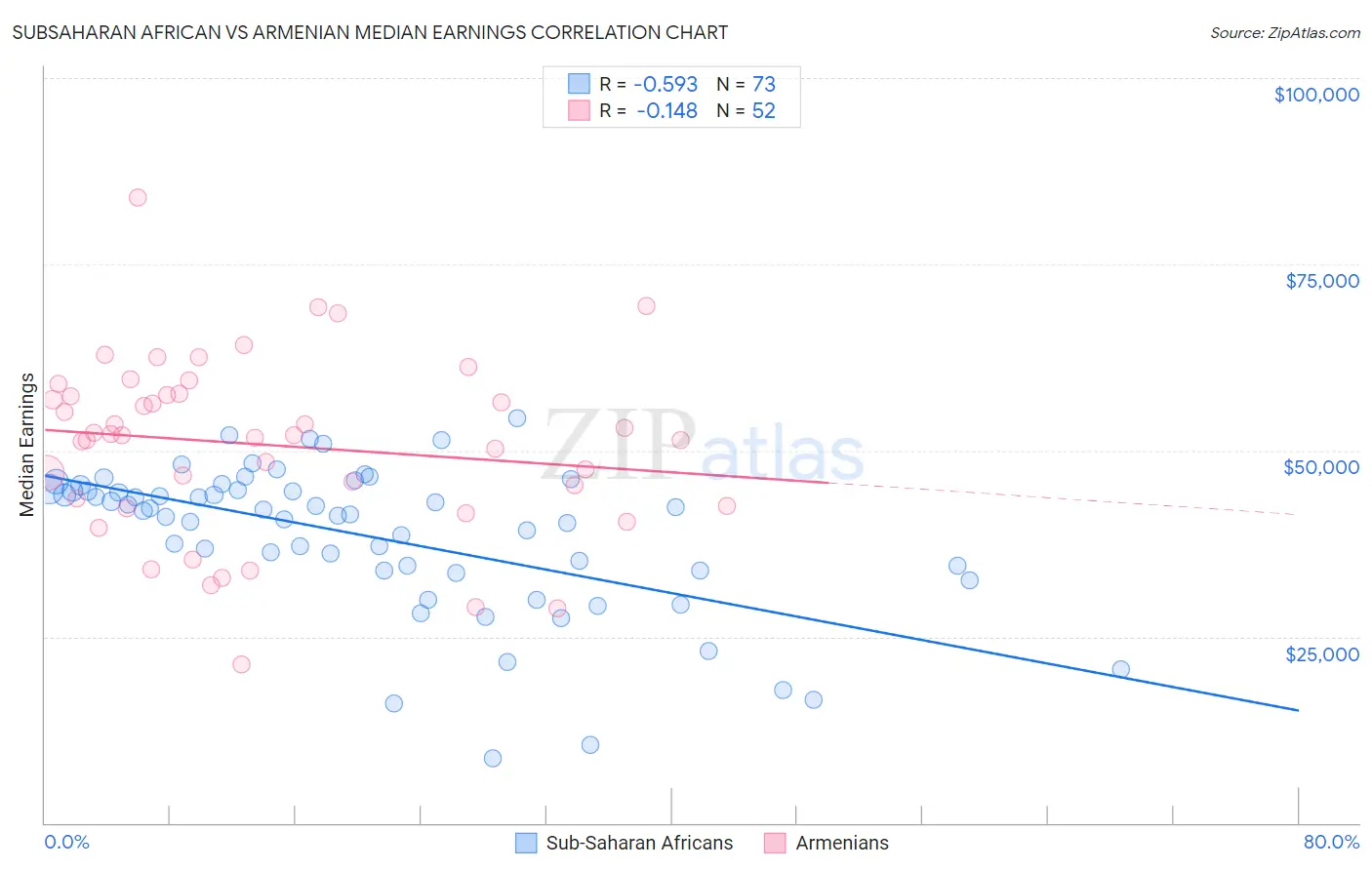 Subsaharan African vs Armenian Median Earnings