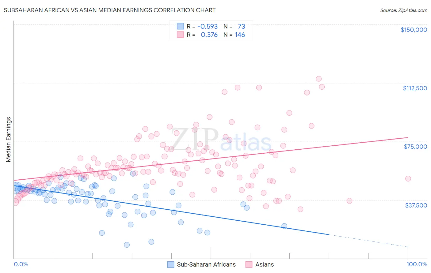 Subsaharan African vs Asian Median Earnings