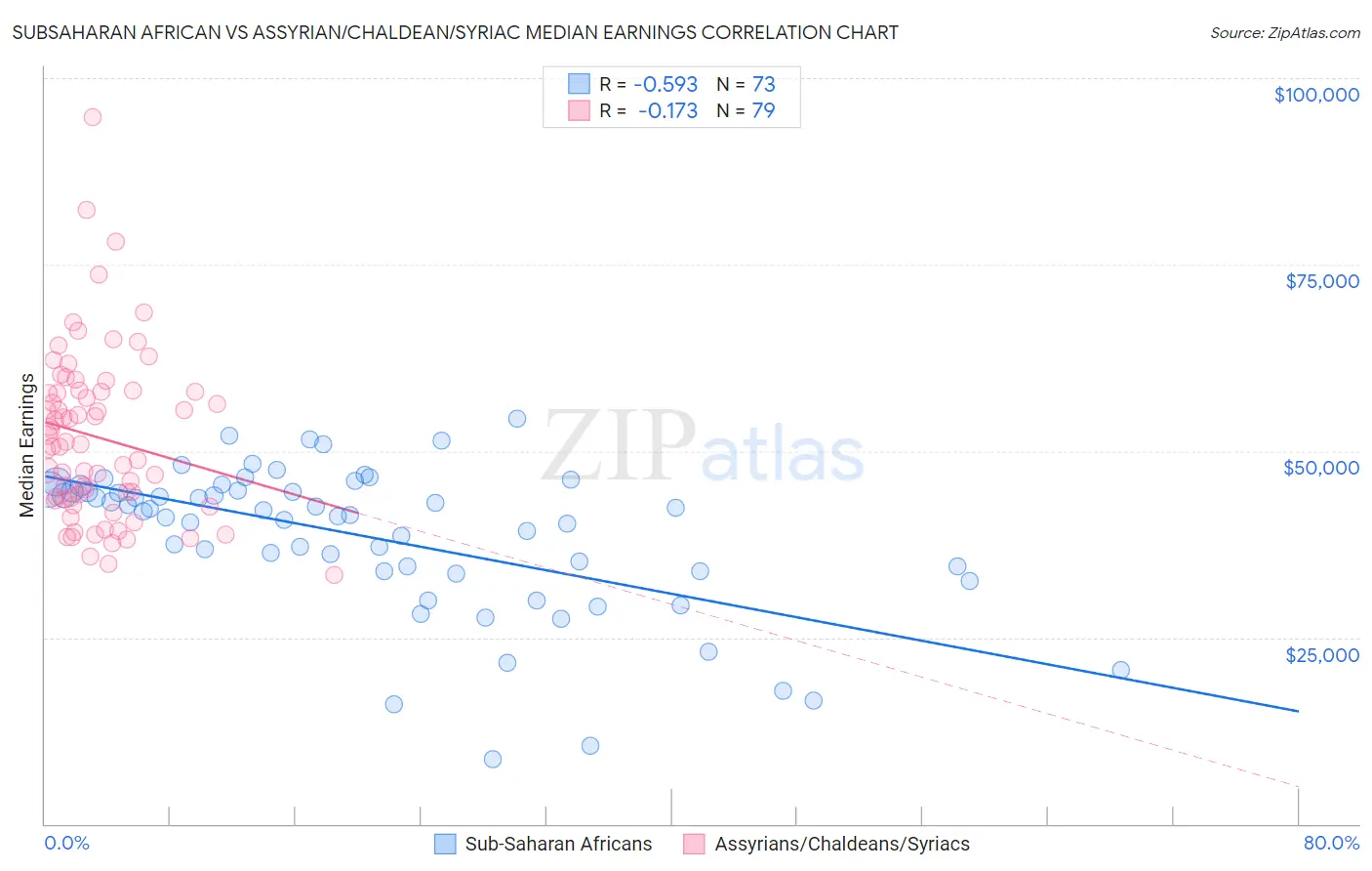 Subsaharan African vs Assyrian/Chaldean/Syriac Median Earnings