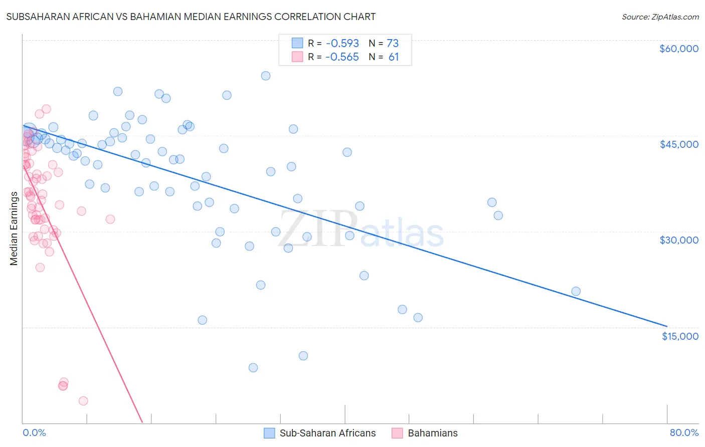 Subsaharan African vs Bahamian Median Earnings