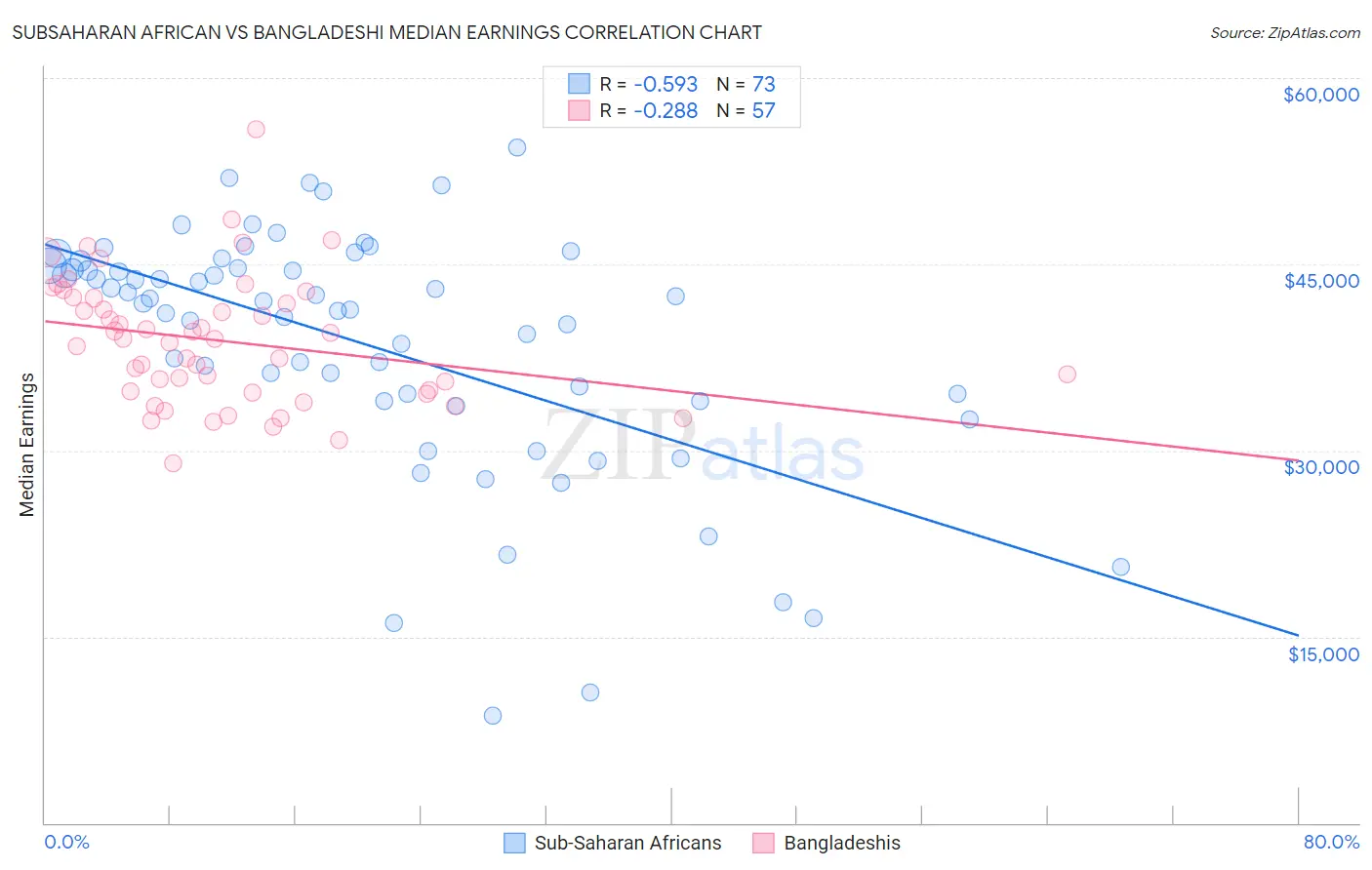 Subsaharan African vs Bangladeshi Median Earnings