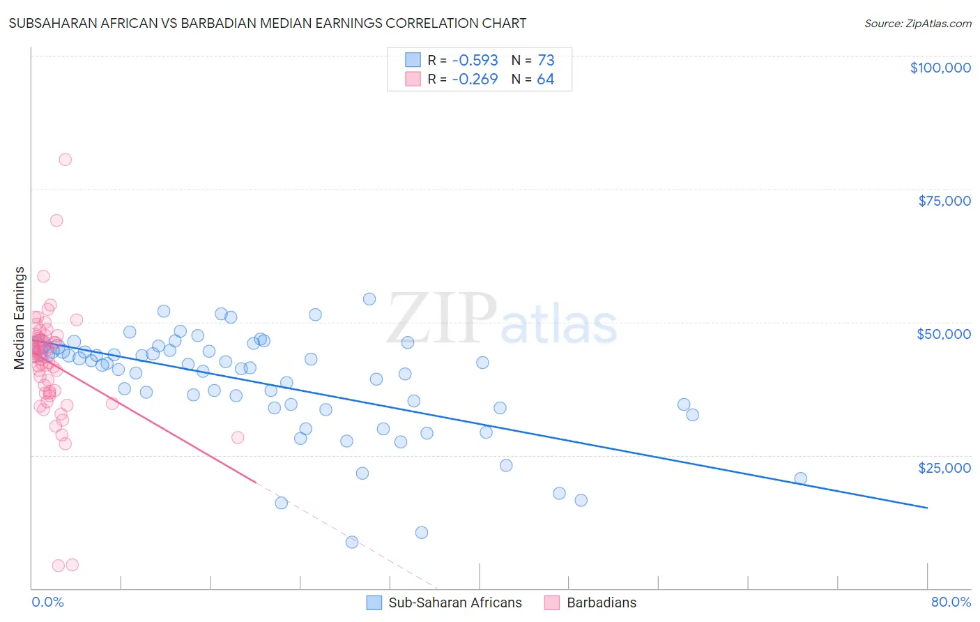 Subsaharan African vs Barbadian Median Earnings