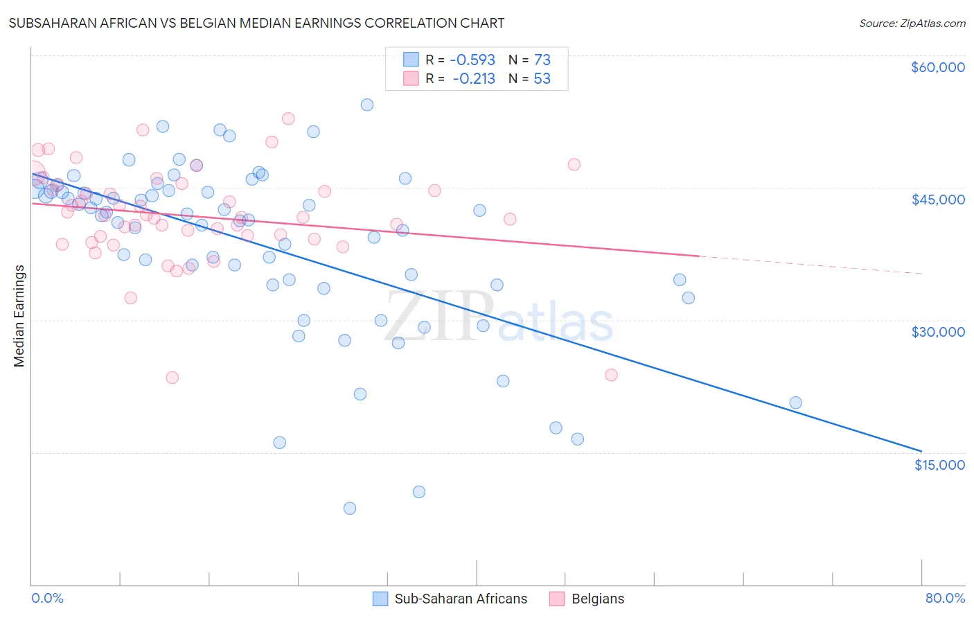 Subsaharan African vs Belgian Median Earnings