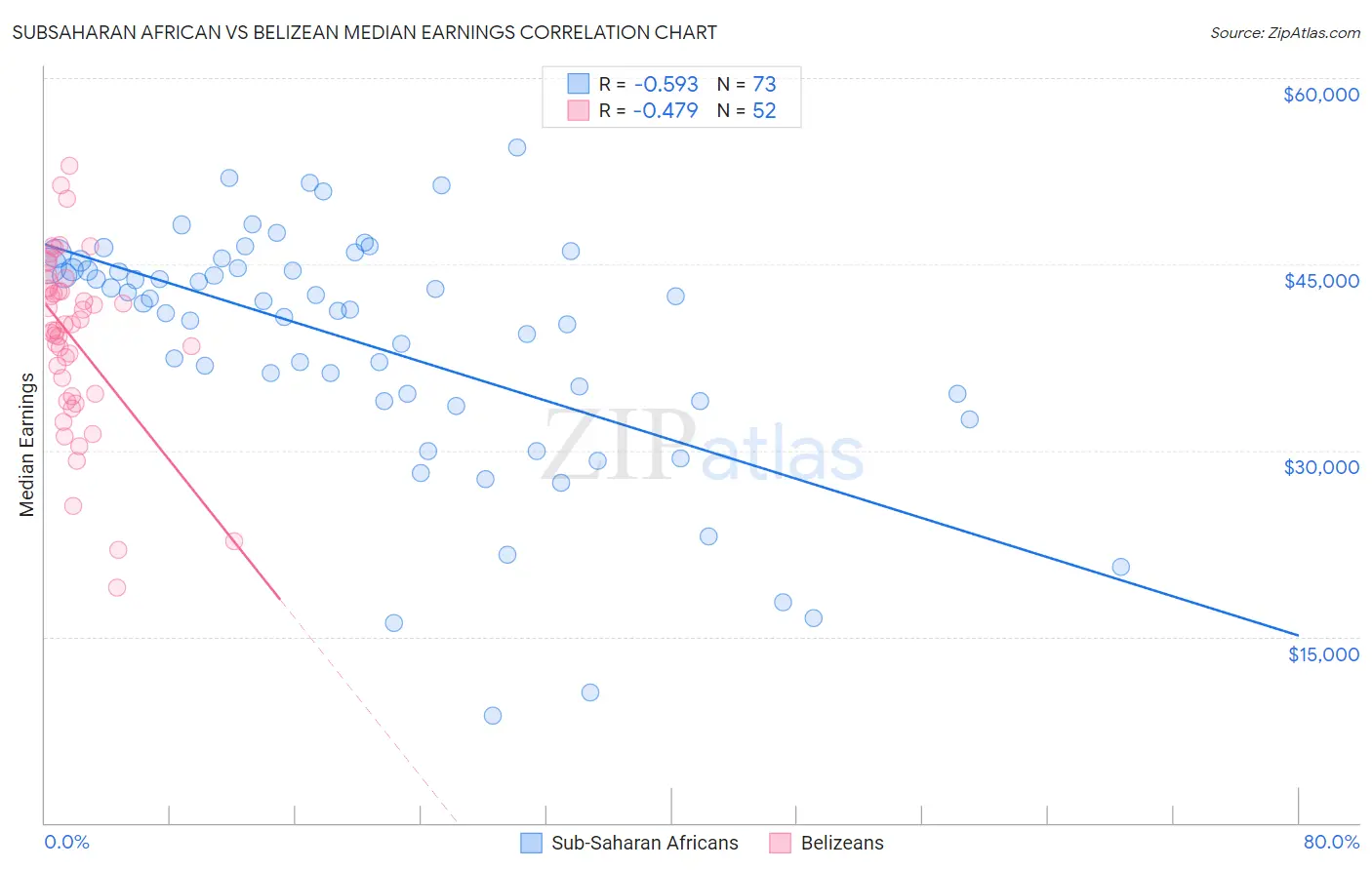 Subsaharan African vs Belizean Median Earnings