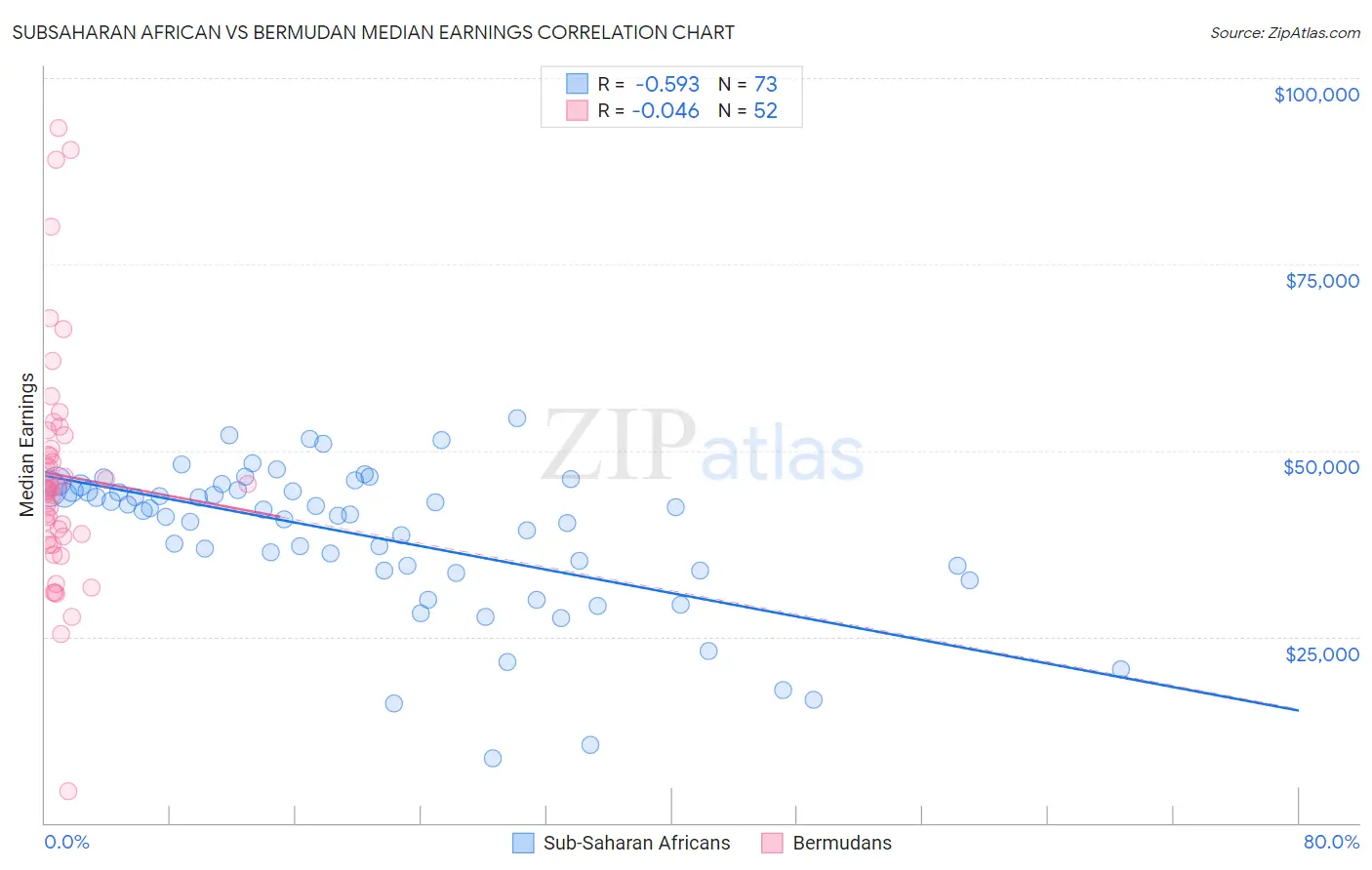 Subsaharan African vs Bermudan Median Earnings