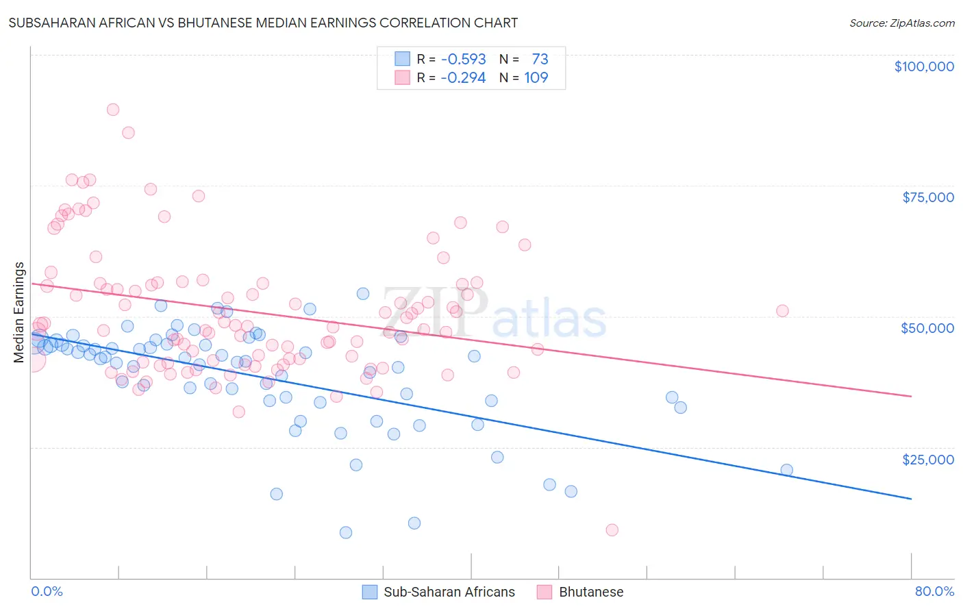 Subsaharan African vs Bhutanese Median Earnings