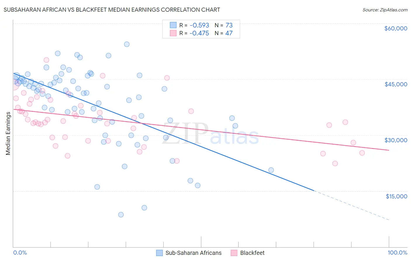 Subsaharan African vs Blackfeet Median Earnings