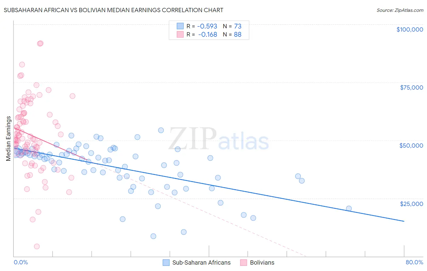 Subsaharan African vs Bolivian Median Earnings