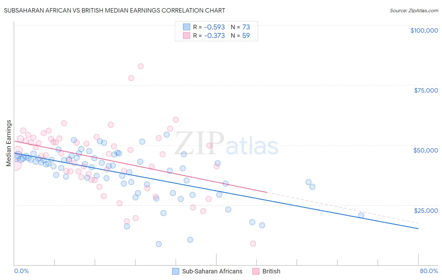 Subsaharan African vs British Median Earnings