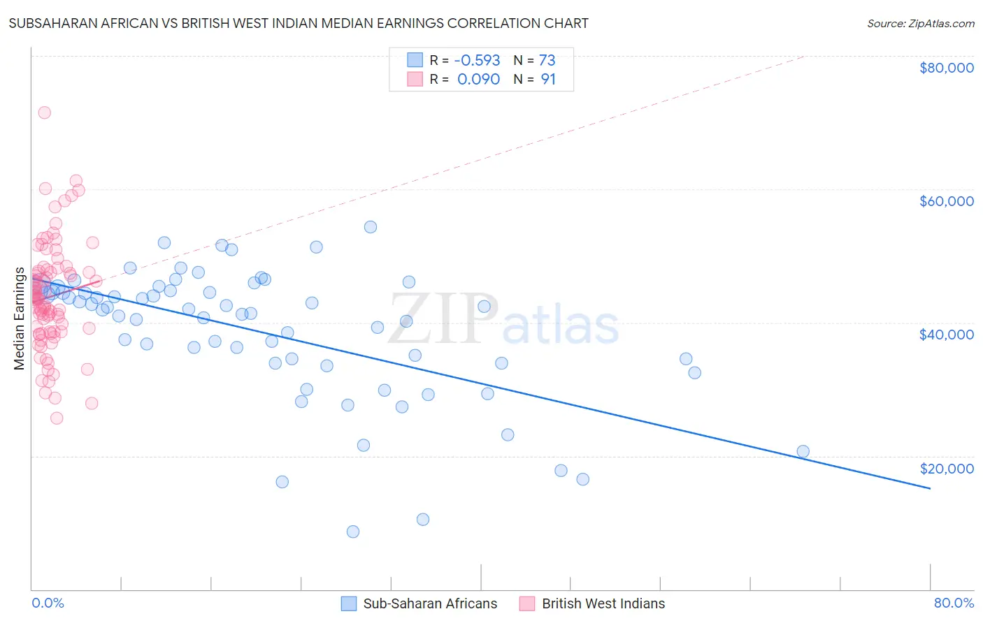 Subsaharan African vs British West Indian Median Earnings