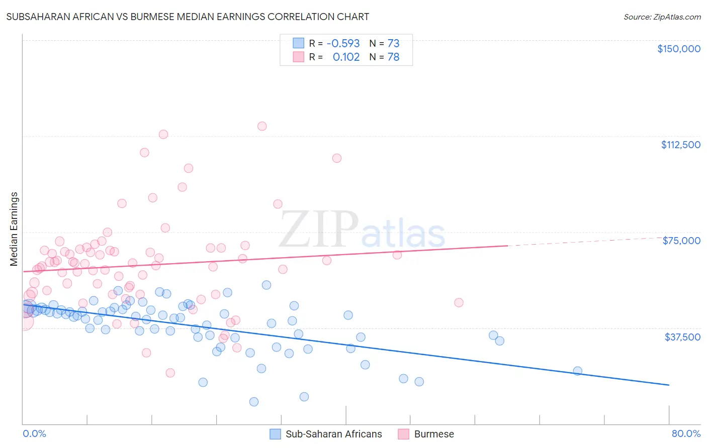 Subsaharan African vs Burmese Median Earnings