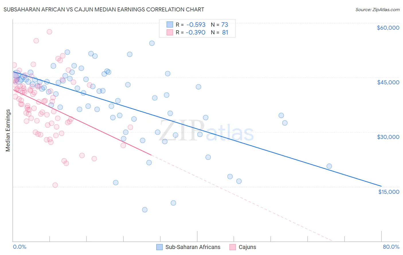 Subsaharan African vs Cajun Median Earnings
