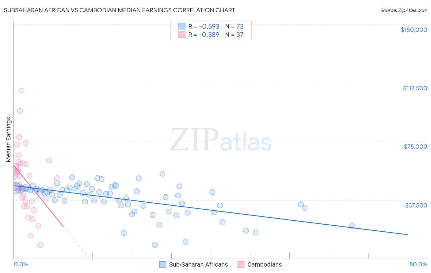 Subsaharan African vs Cambodian Median Earnings