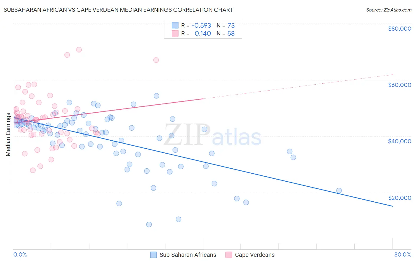 Subsaharan African vs Cape Verdean Median Earnings