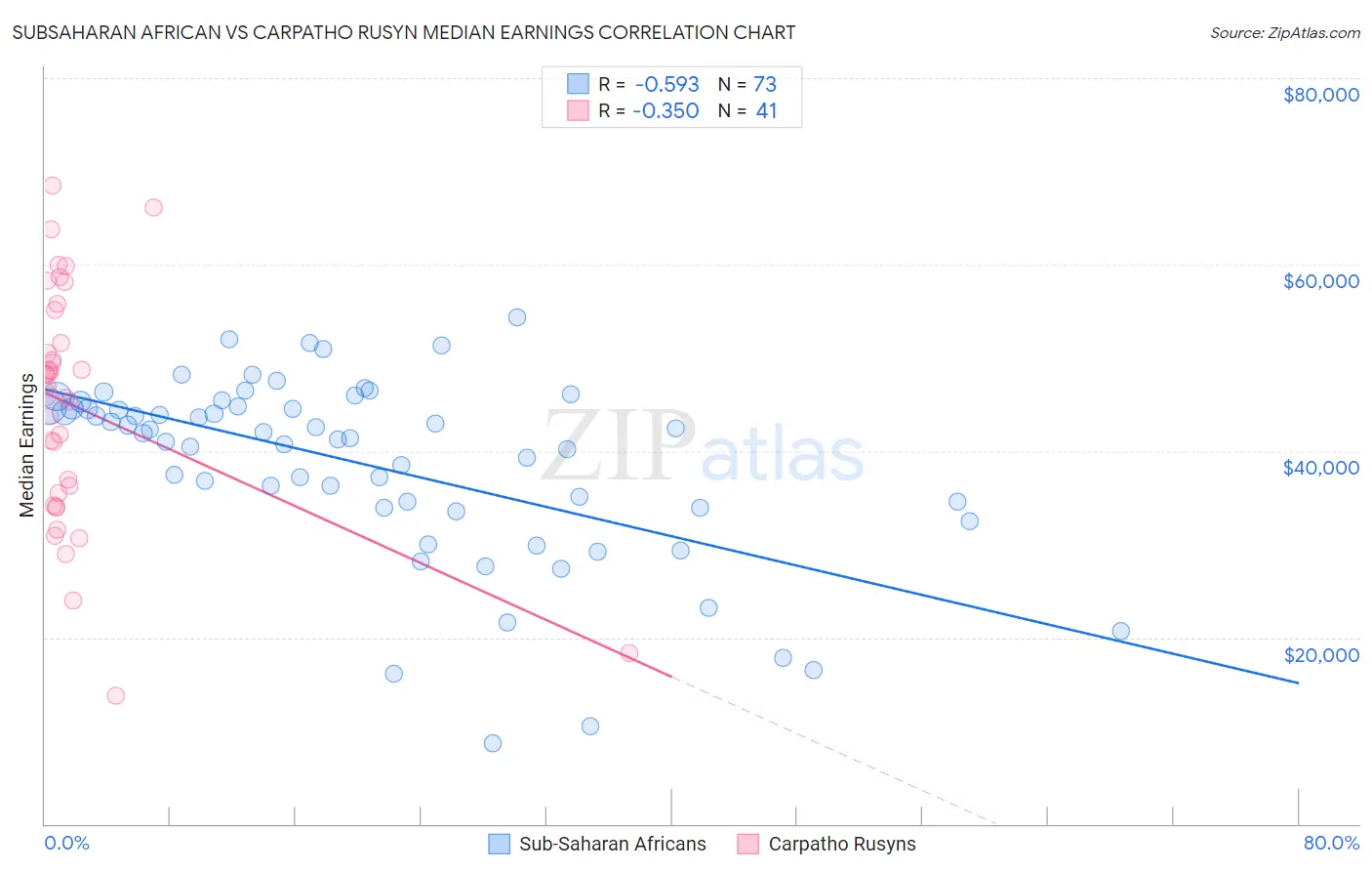 Subsaharan African vs Carpatho Rusyn Median Earnings