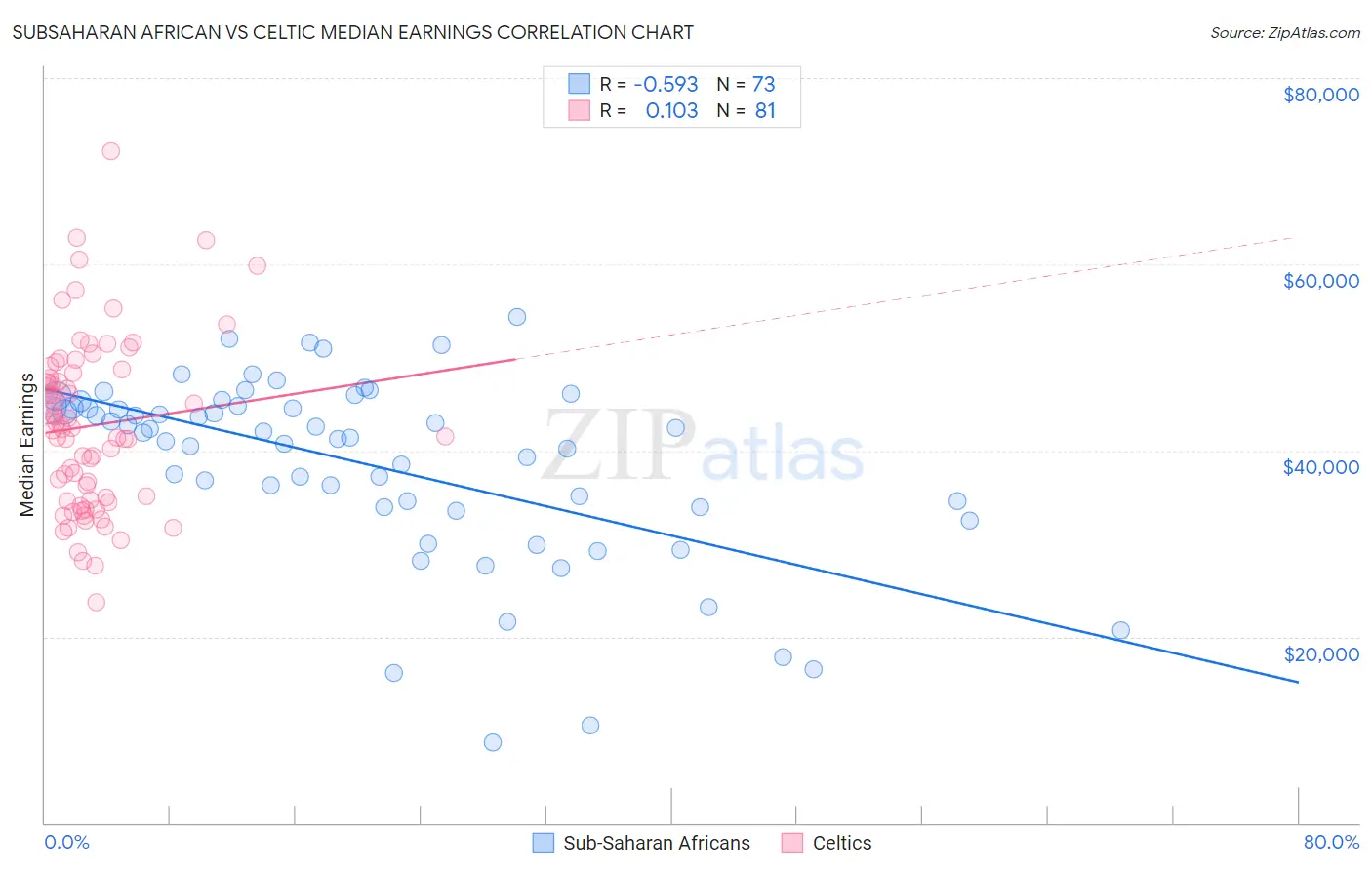 Subsaharan African vs Celtic Median Earnings