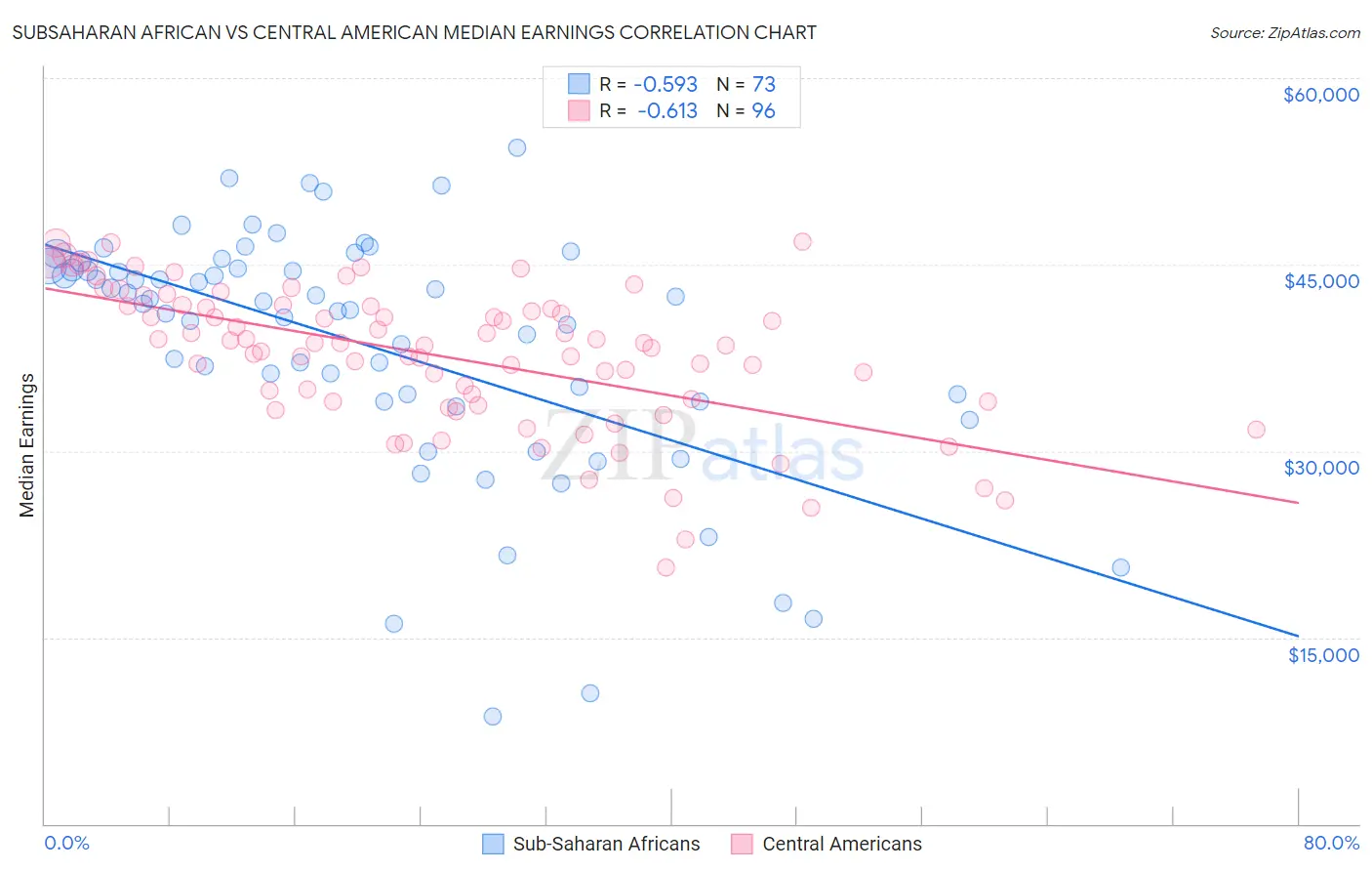 Subsaharan African vs Central American Median Earnings