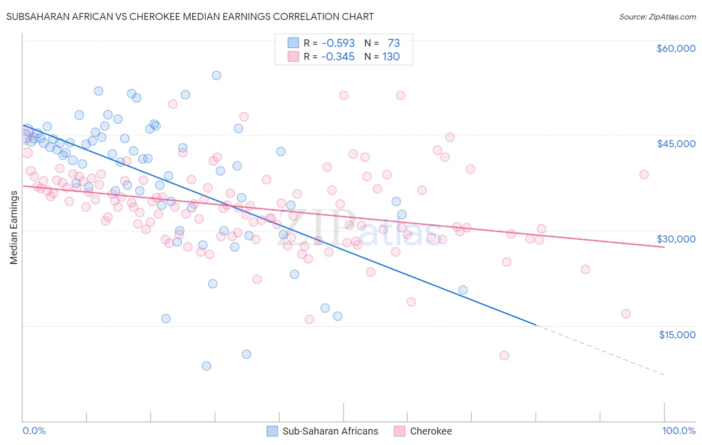 Subsaharan African vs Cherokee Median Earnings
