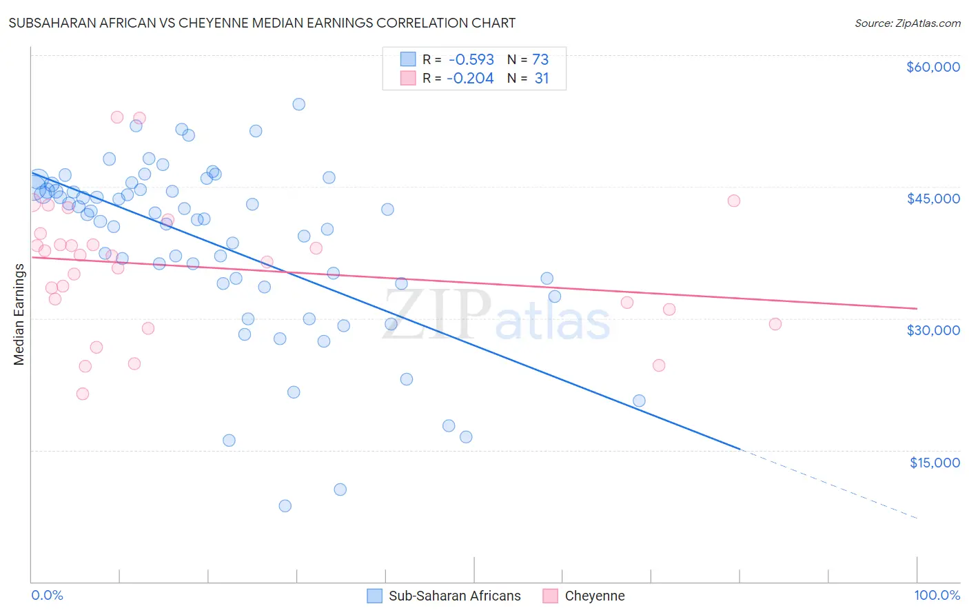 Subsaharan African vs Cheyenne Median Earnings