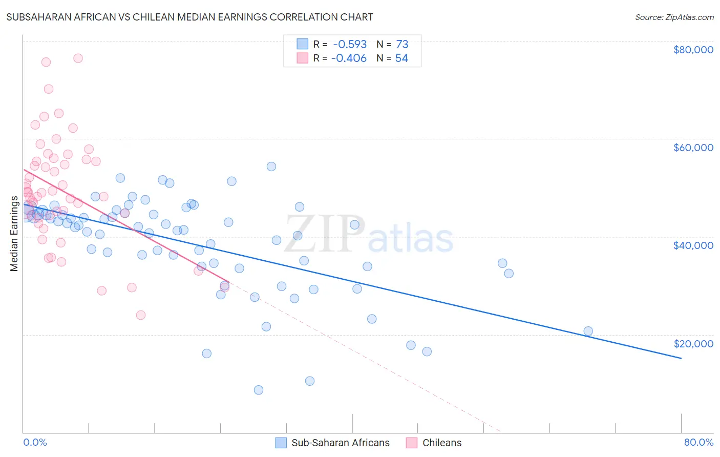 Subsaharan African vs Chilean Median Earnings