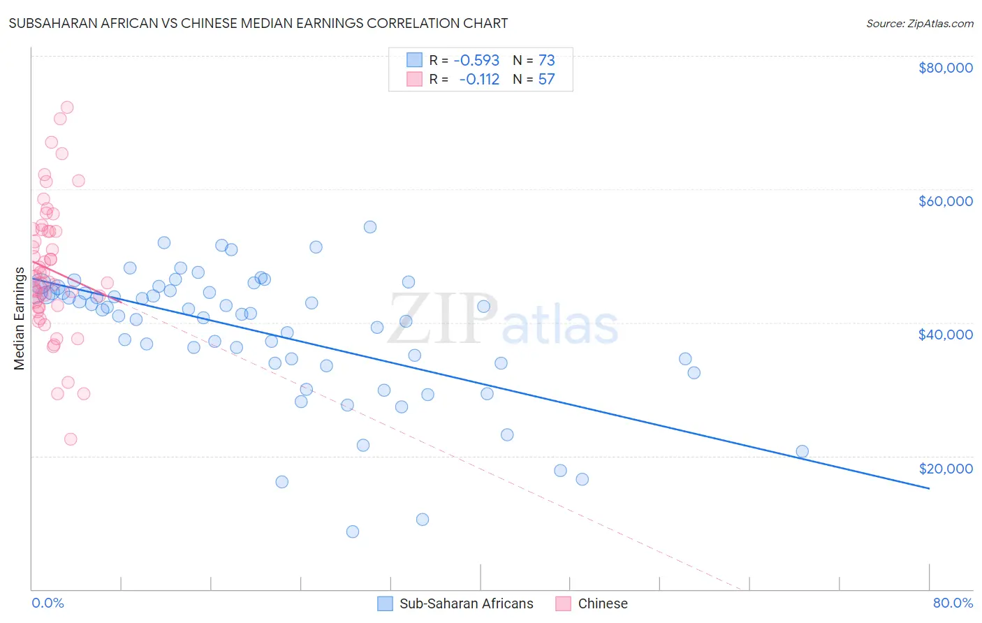 Subsaharan African vs Chinese Median Earnings