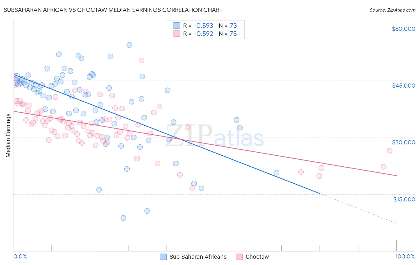 Subsaharan African vs Choctaw Median Earnings