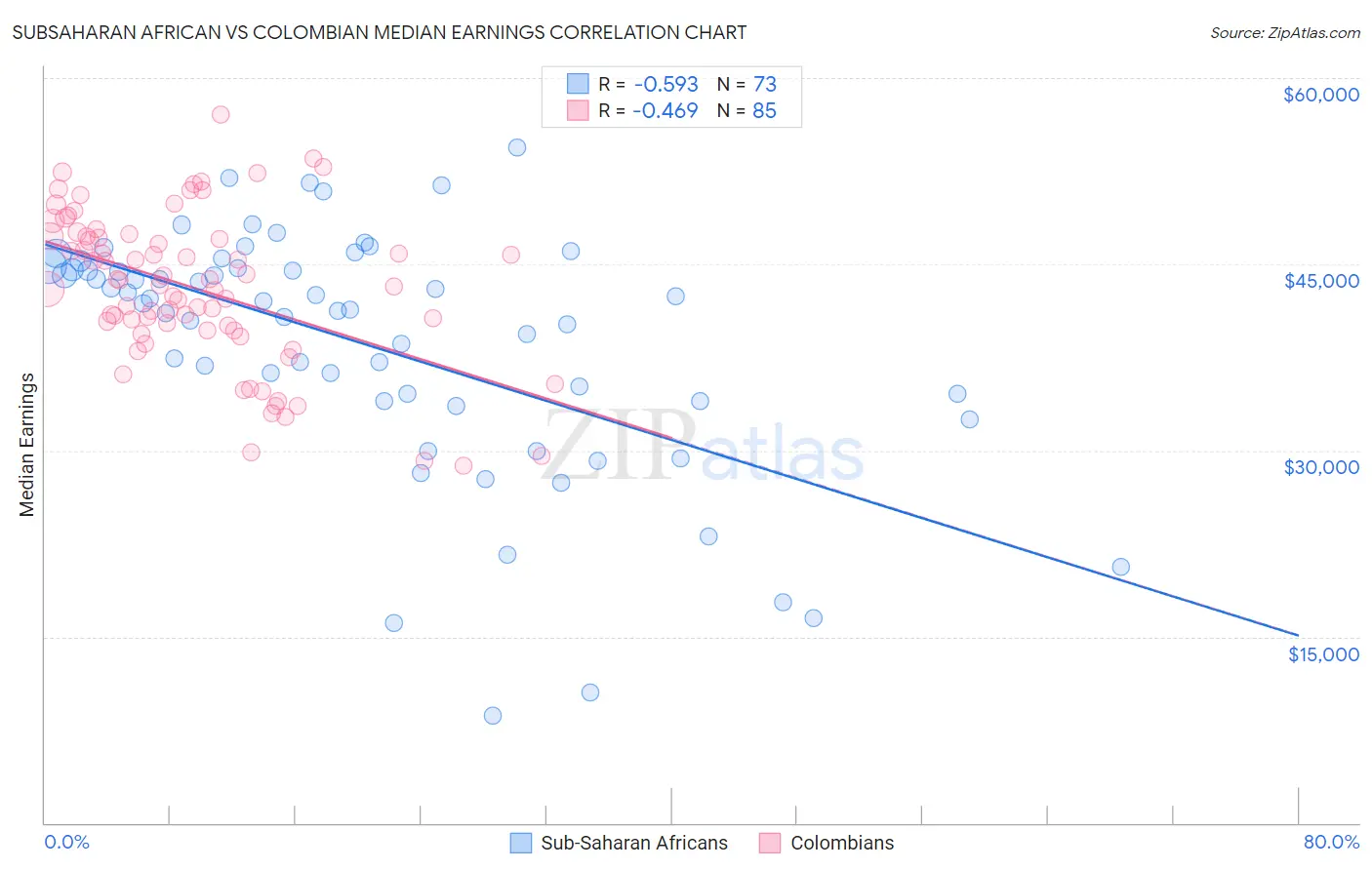 Subsaharan African vs Colombian Median Earnings