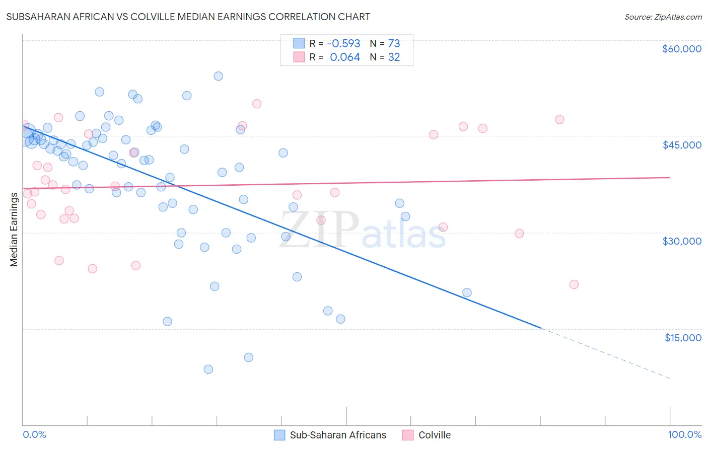 Subsaharan African vs Colville Median Earnings