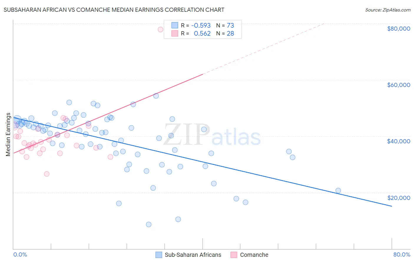 Subsaharan African vs Comanche Median Earnings