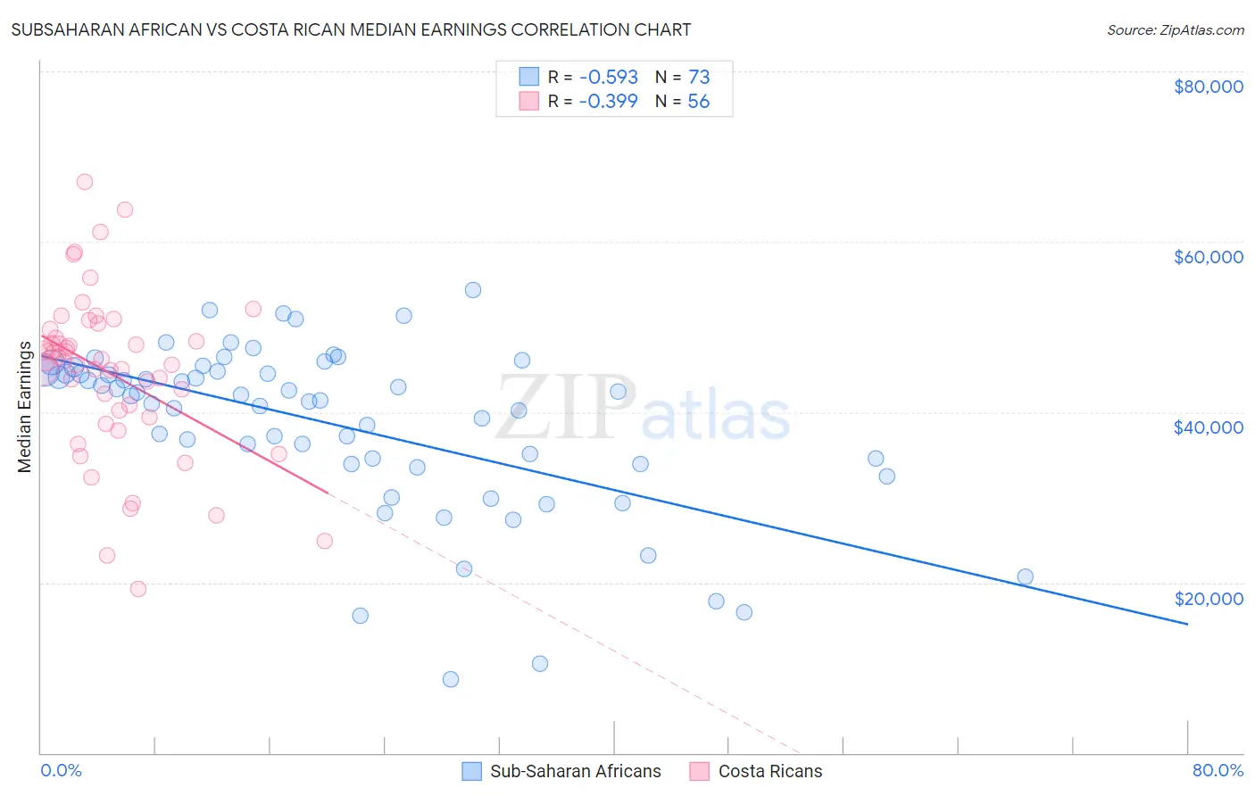 Subsaharan African vs Costa Rican Median Earnings