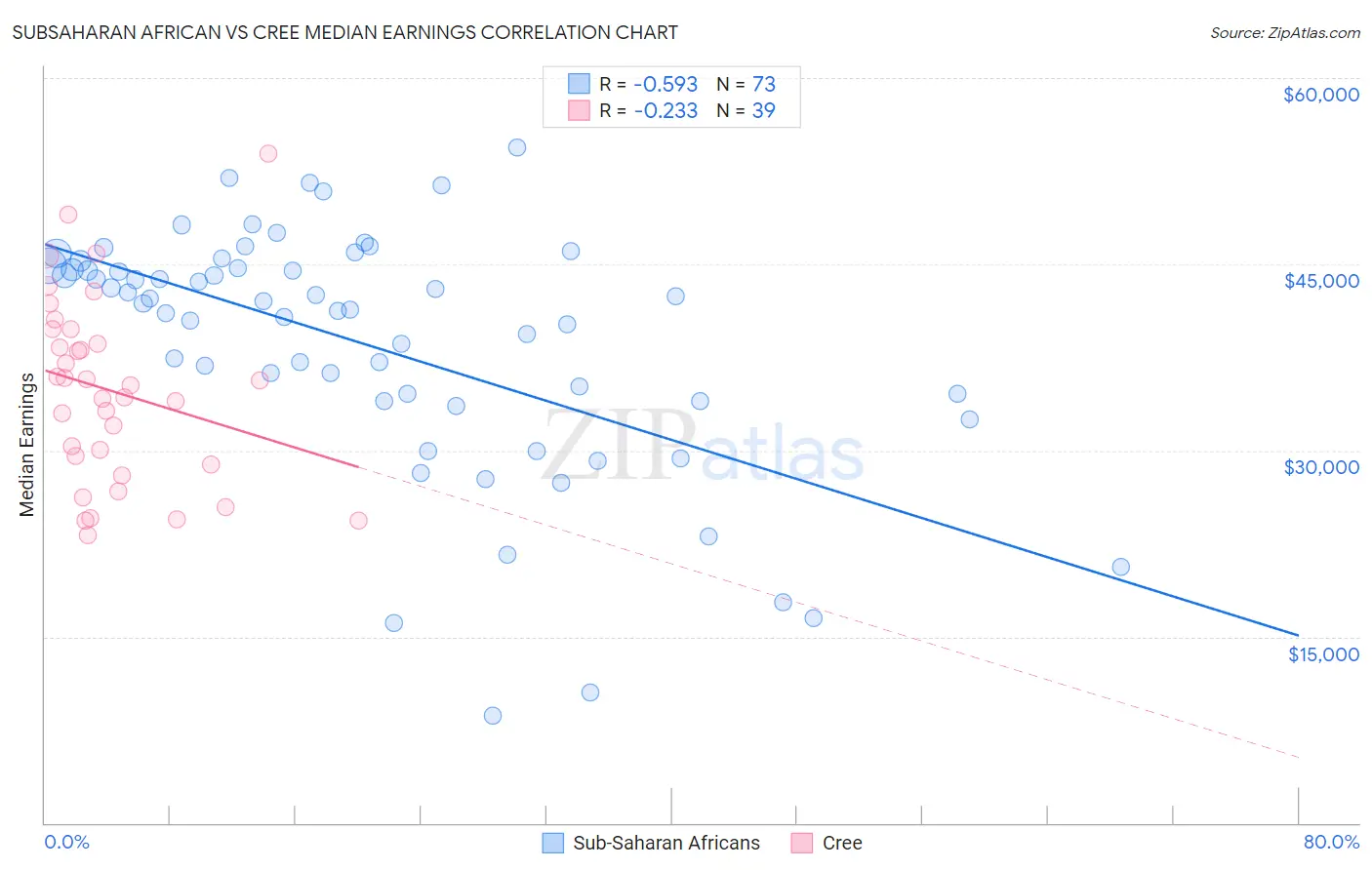 Subsaharan African vs Cree Median Earnings