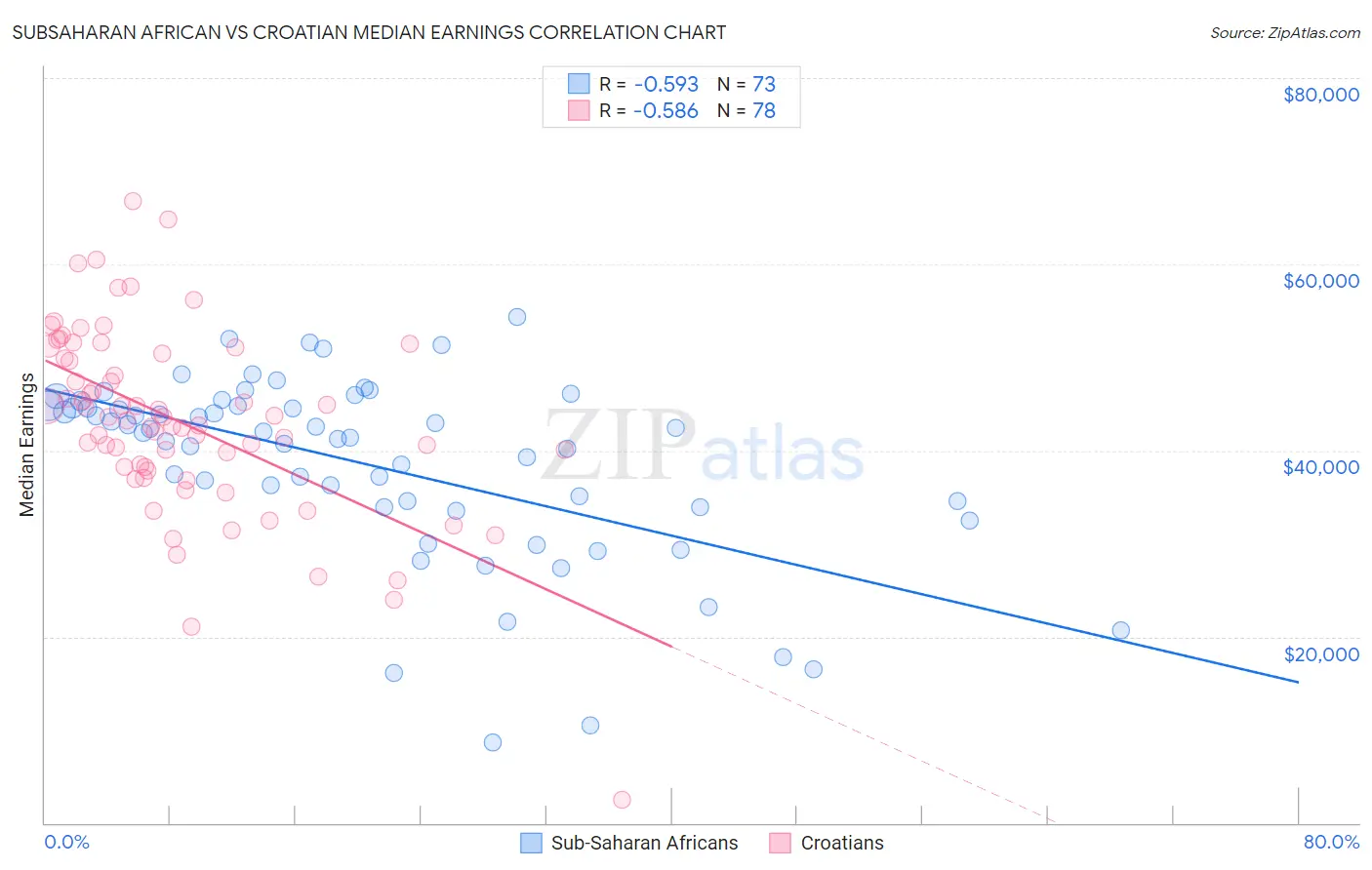 Subsaharan African vs Croatian Median Earnings