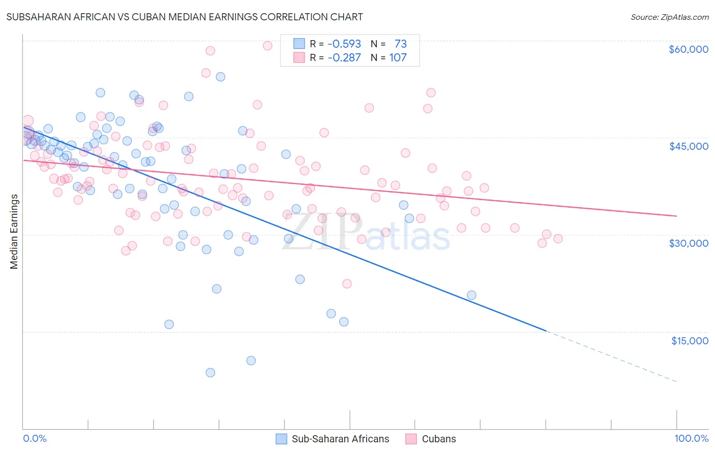 Subsaharan African vs Cuban Median Earnings