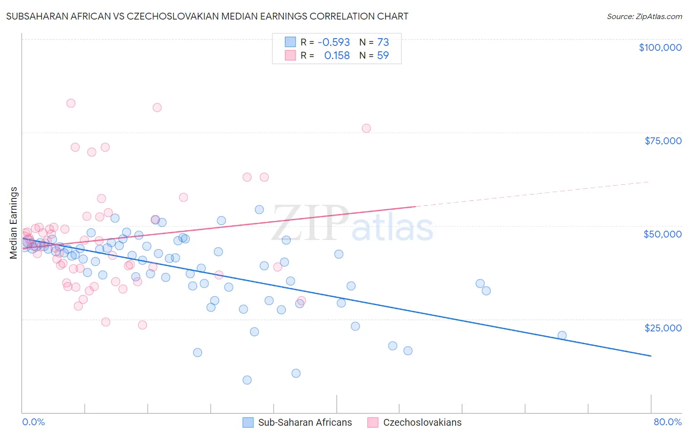 Subsaharan African vs Czechoslovakian Median Earnings