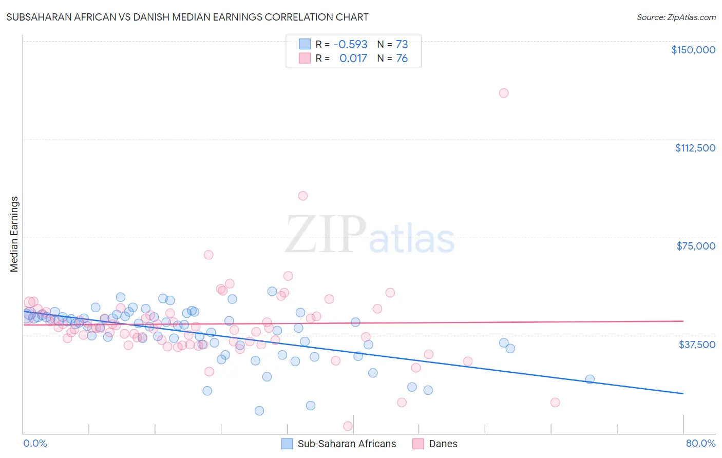 Subsaharan African vs Danish Median Earnings
