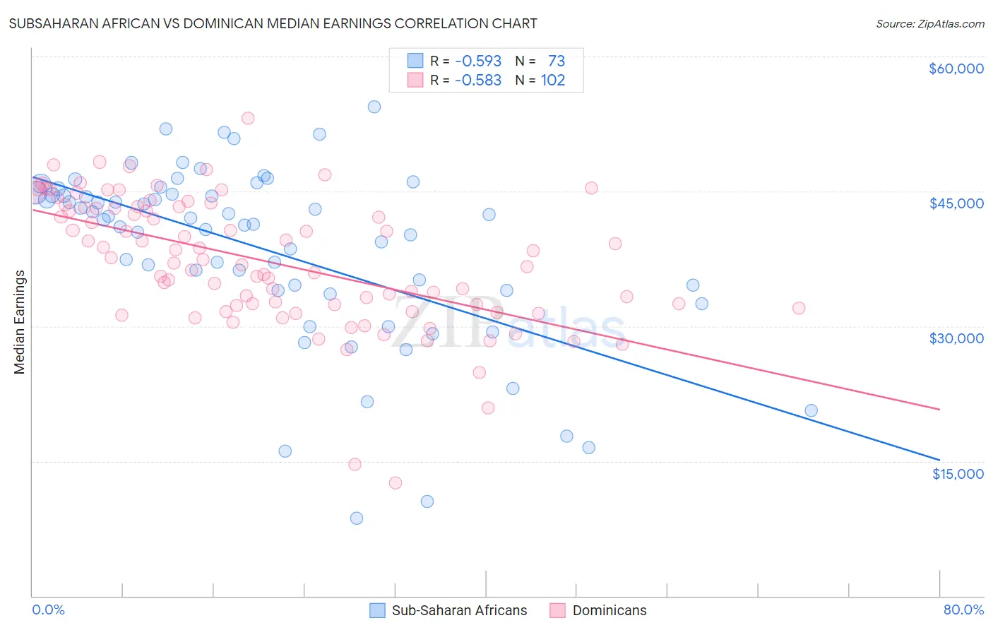 Subsaharan African vs Dominican Median Earnings