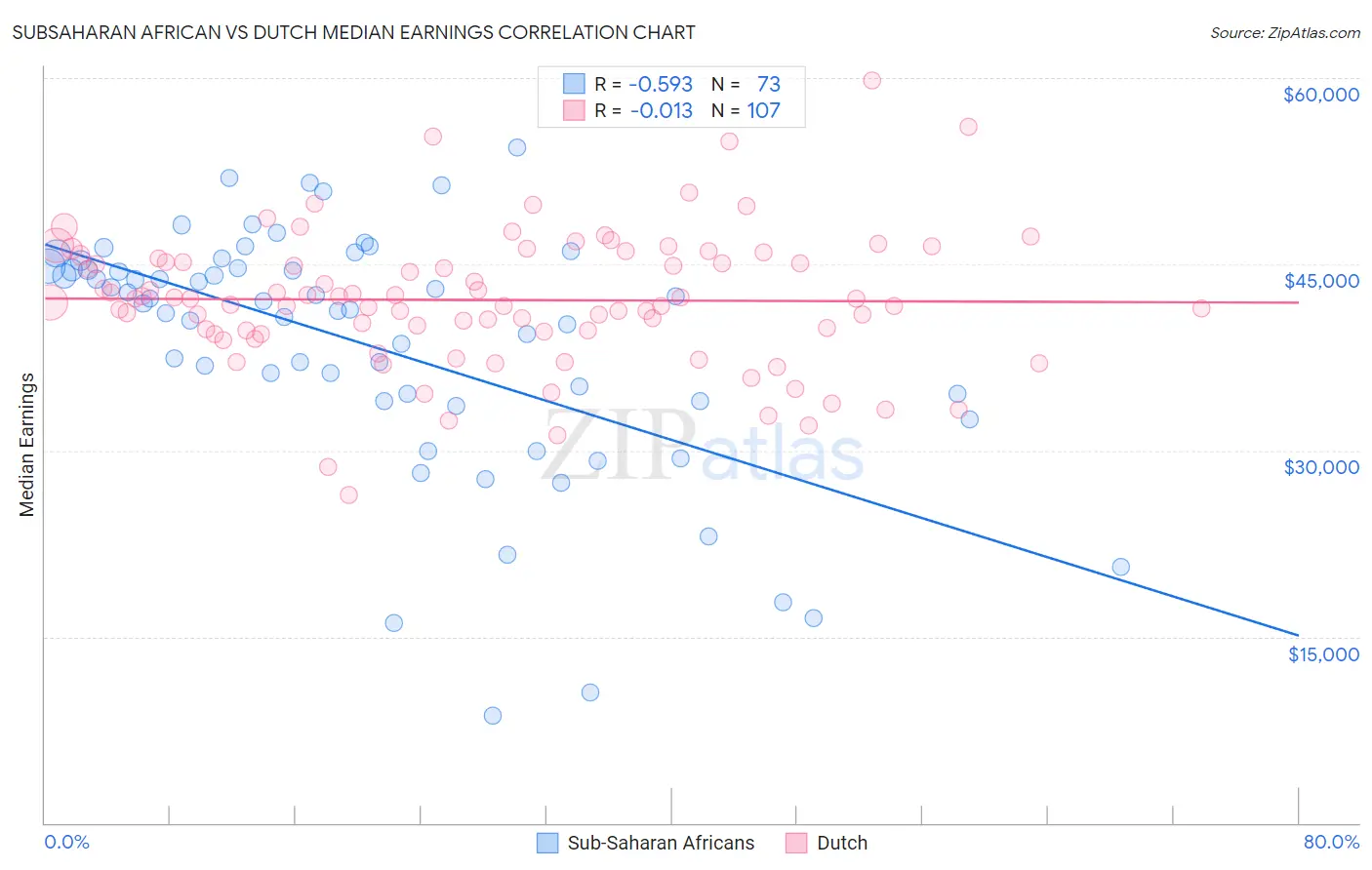 Subsaharan African vs Dutch Median Earnings