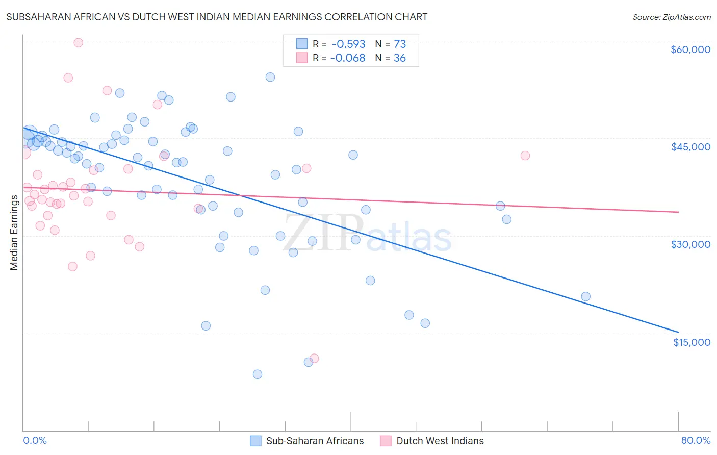 Subsaharan African vs Dutch West Indian Median Earnings