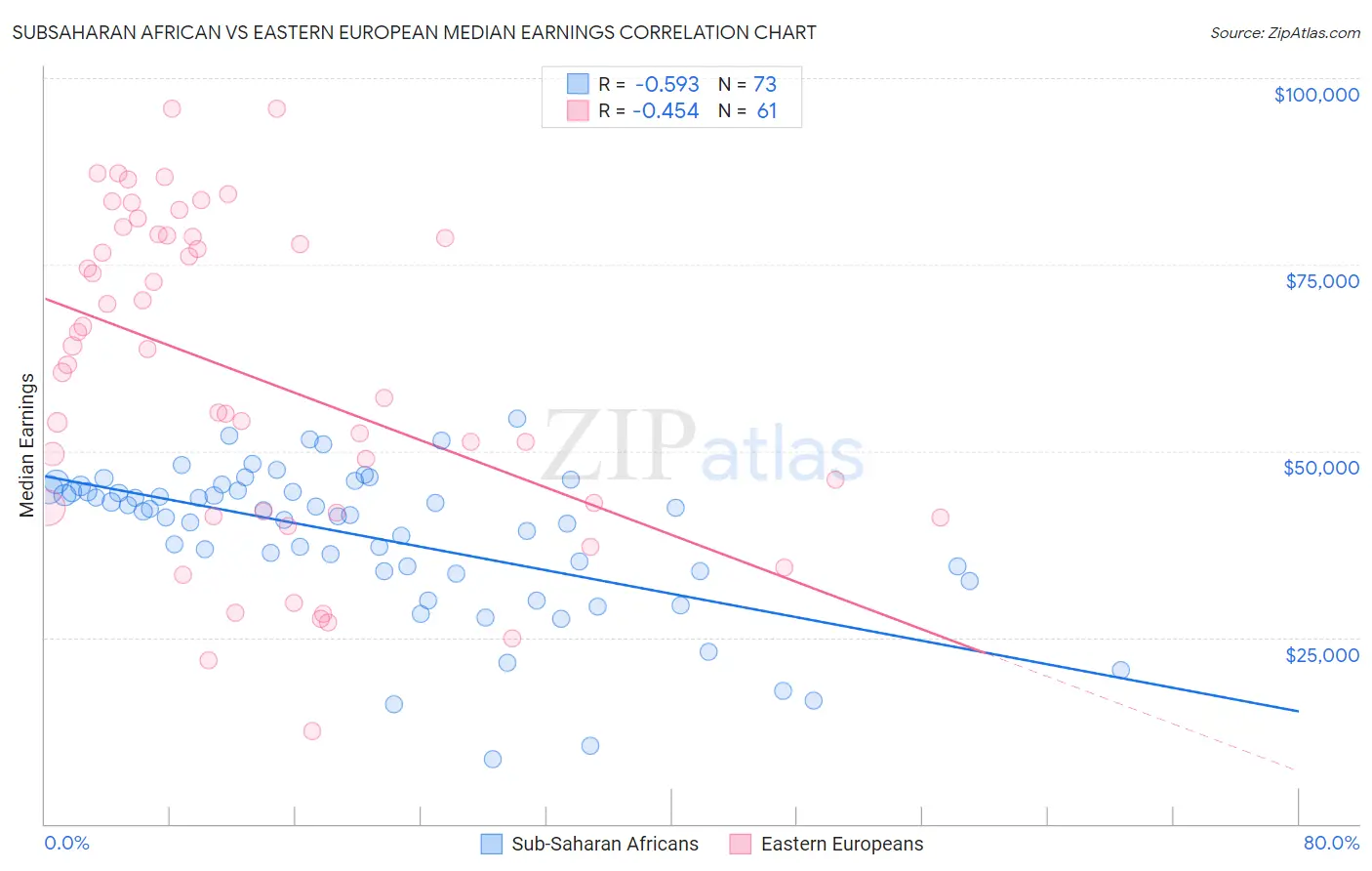 Subsaharan African vs Eastern European Median Earnings