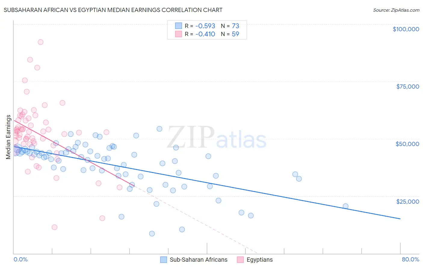 Subsaharan African vs Egyptian Median Earnings