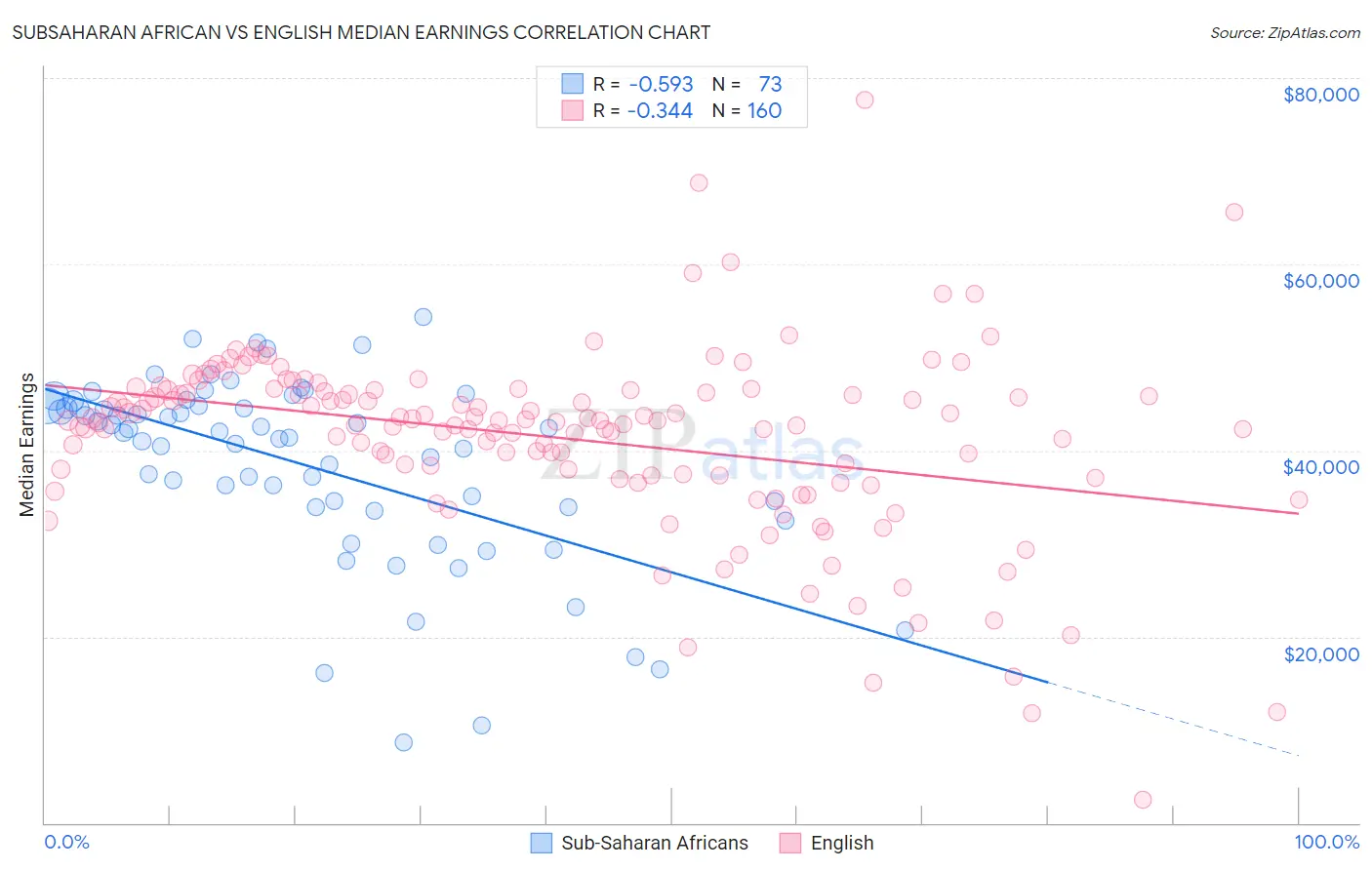 Subsaharan African vs English Median Earnings