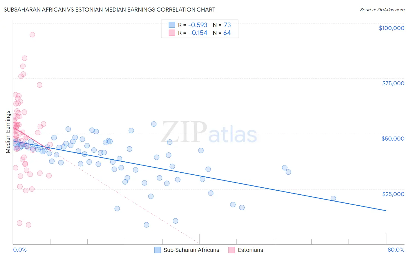 Subsaharan African vs Estonian Median Earnings