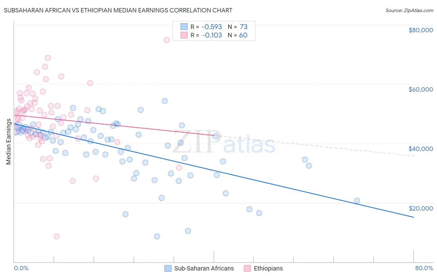 Subsaharan African vs Ethiopian Median Earnings