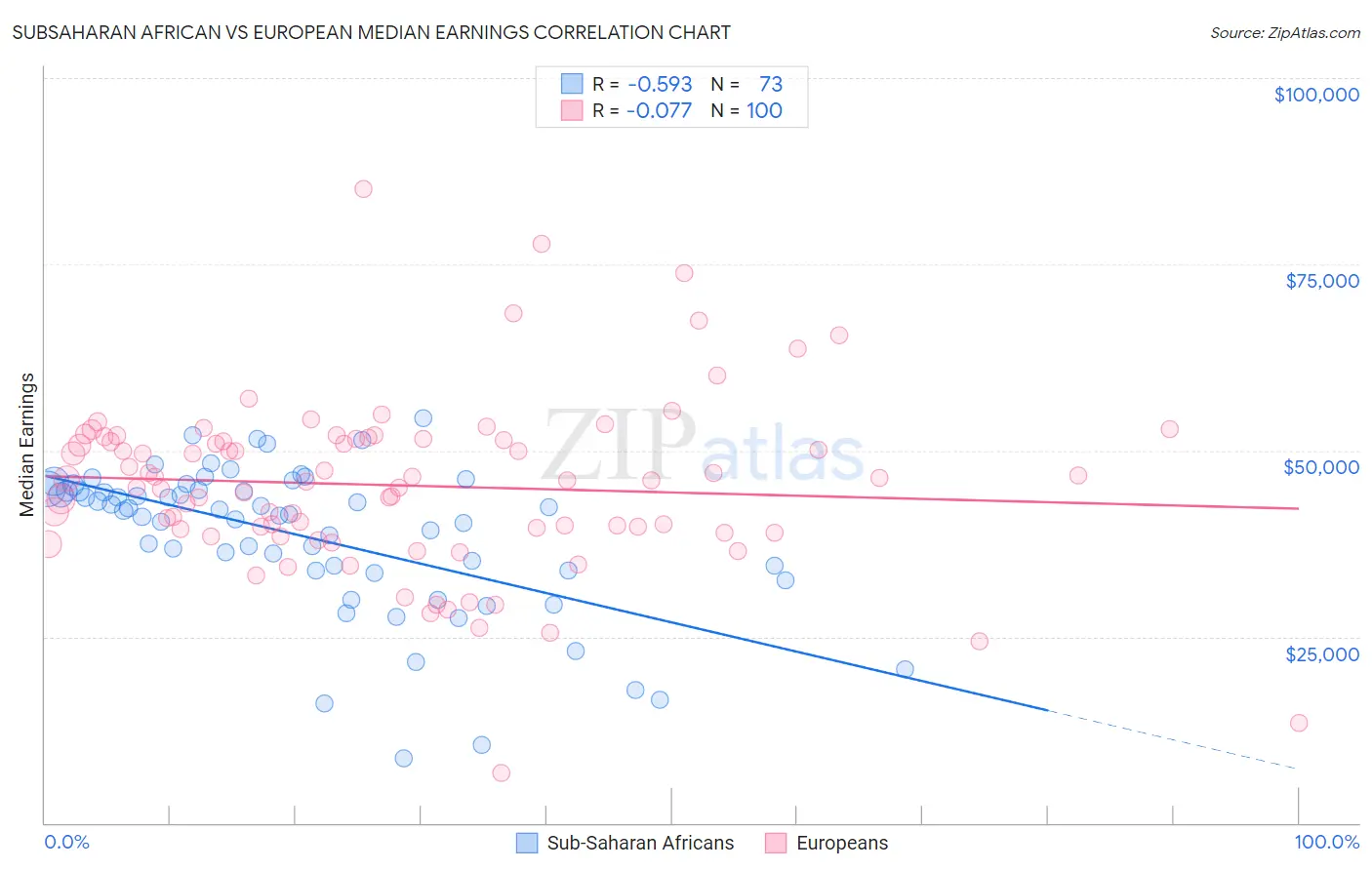 Subsaharan African vs European Median Earnings