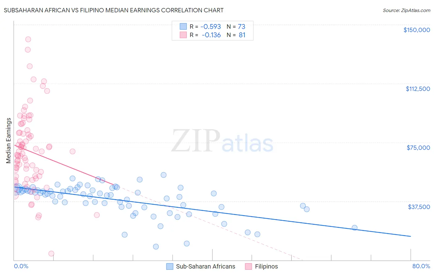 Subsaharan African vs Filipino Median Earnings