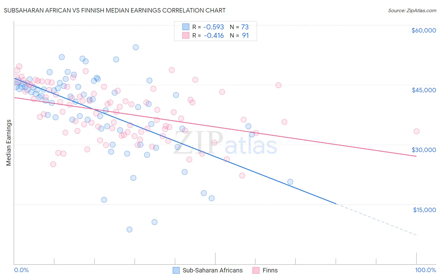 Subsaharan African vs Finnish Median Earnings