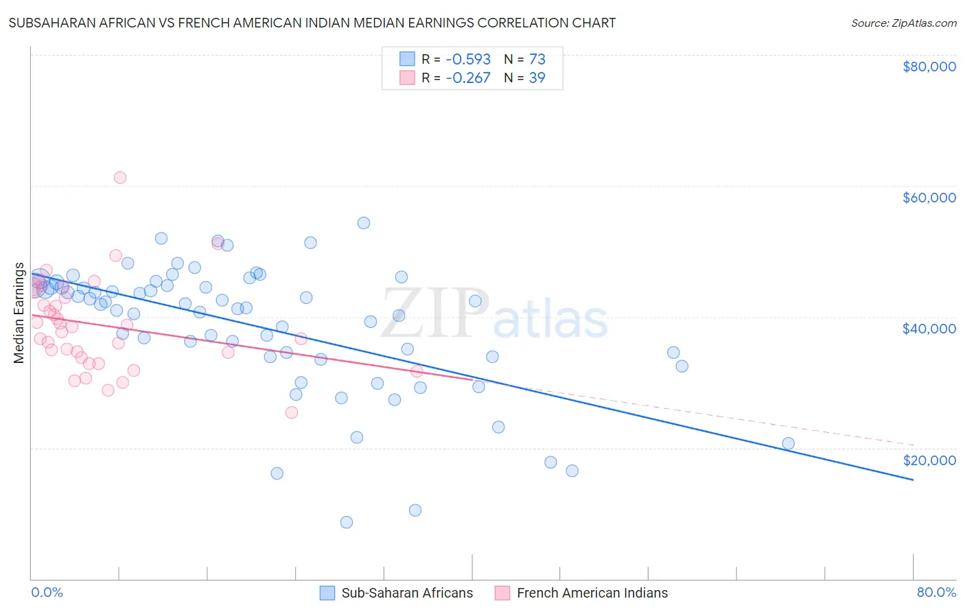 Subsaharan African vs French American Indian Median Earnings