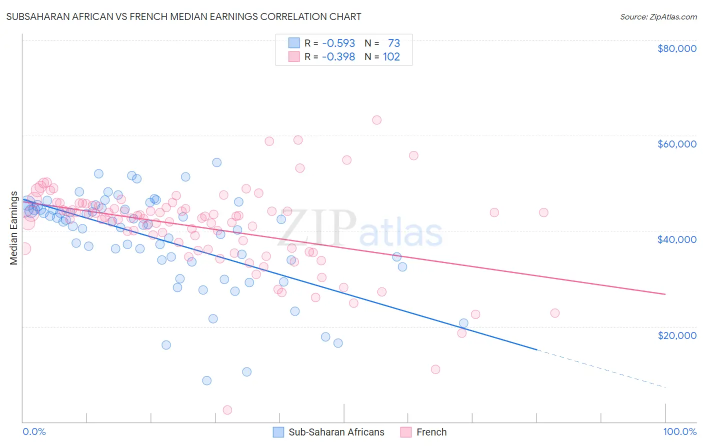 Subsaharan African vs French Median Earnings