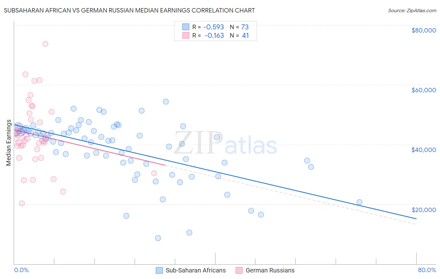 Subsaharan African vs German Russian Median Earnings